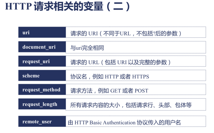 Nginx HTTP框架提供的请求相关变量