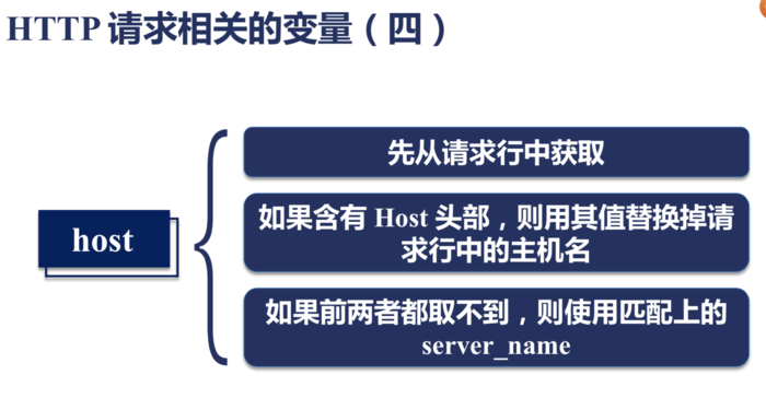 Nginx HTTP框架提供的请求相关变量