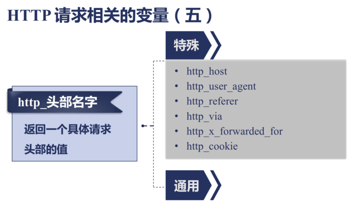 Nginx HTTP框架提供的请求相关变量