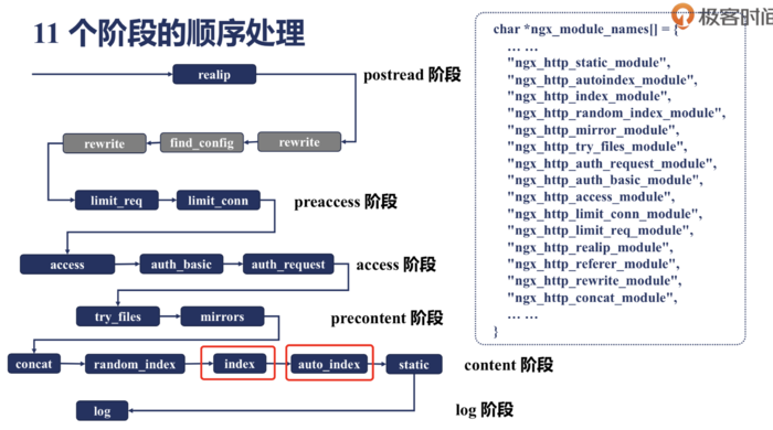 Nginx CONTENT阶段 autoindex、index模块