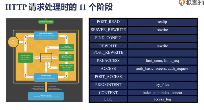 Nginx 请求的11个阶段