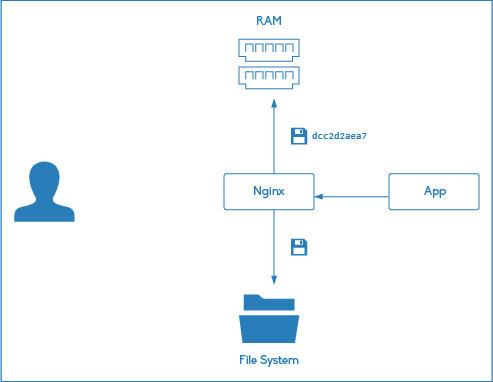 Asp.Net Core中利用过滤器控制Nginx的缓存时间