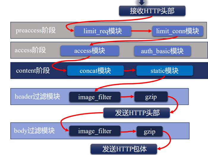 nginx日志模块与HTTP过滤模块与sub模块修改返回内容