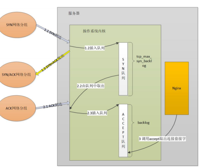 nginx 网络层的优化