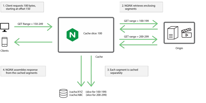 nginx 反向代理memcached、websocket及nginx文件方面的优化