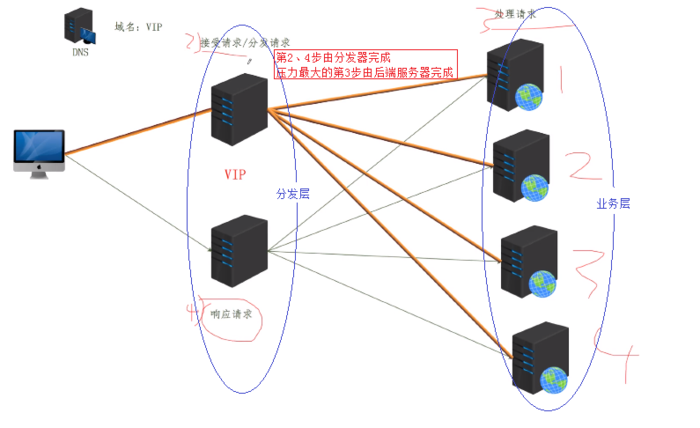 Nginx集群