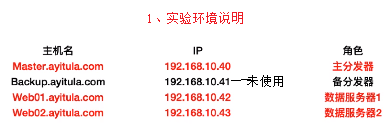 Nginx集群