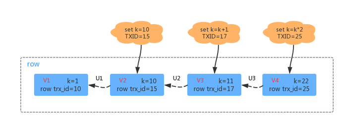 MySQL笔记之一致性视图与MVCC实现