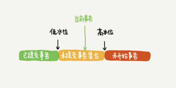 MySQL笔记之一致性视图与MVCC实现