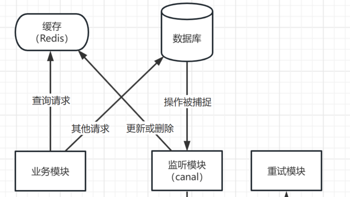 【性能优化】优雅地优化慢查询：缓存+SQL修改组合拳