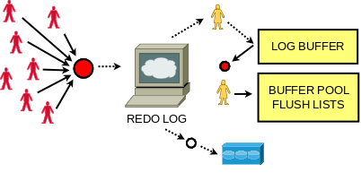 MySQL 8.0：无锁可扩展的 WAL 设计