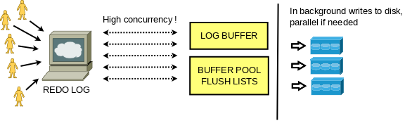 MySQL 8.0：无锁可扩展的 WAL 设计