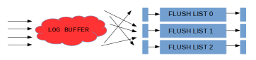 MySQL 8.0：无锁可扩展的 WAL 设计