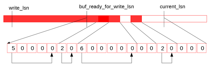 MySQL 8.0：无锁可扩展的 WAL 设计