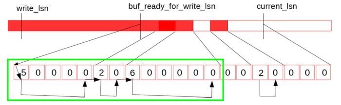 MySQL 8.0：无锁可扩展的 WAL 设计