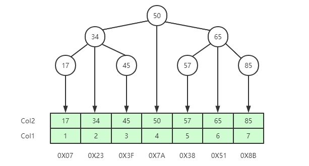 深入理解MySQL索引底层数据结构