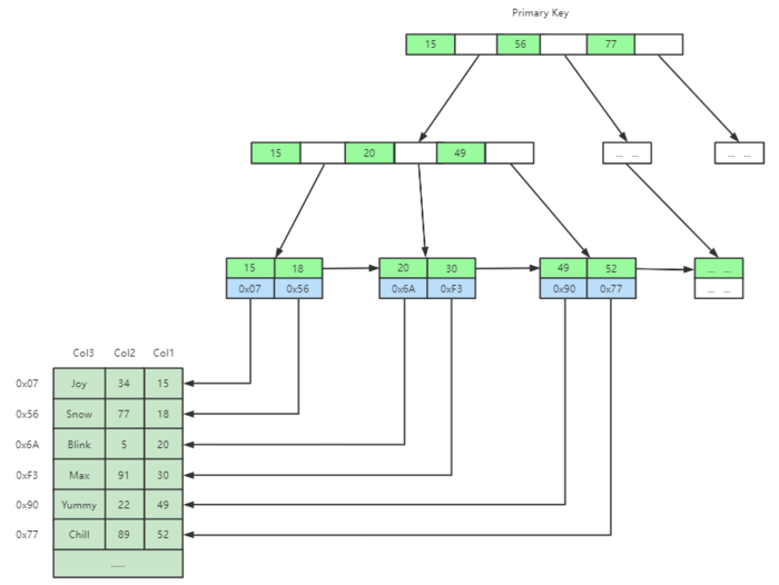 深入理解MySQL索引底层数据结构