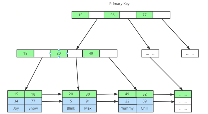 深入理解MySQL索引底层数据结构