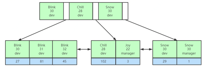 深入理解MySQL索引底层数据结构