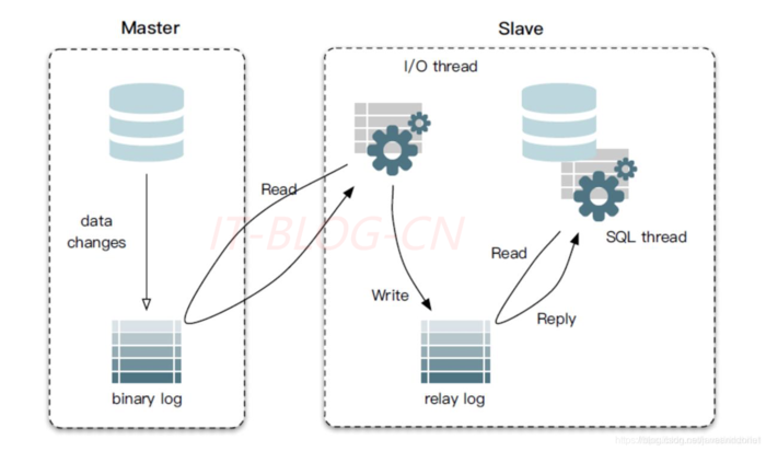 MySQL四种日志binlog/redolog/relaylog/undolog