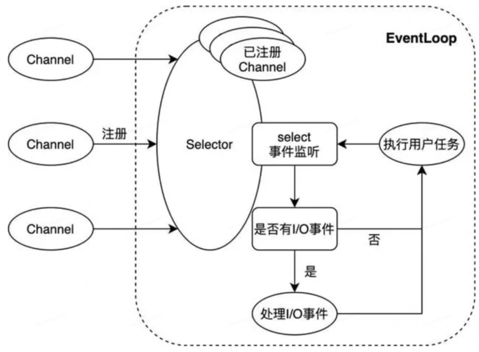 Redis 异步客户端选型及落地实践