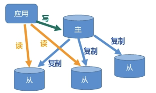 redis（14）主从复制