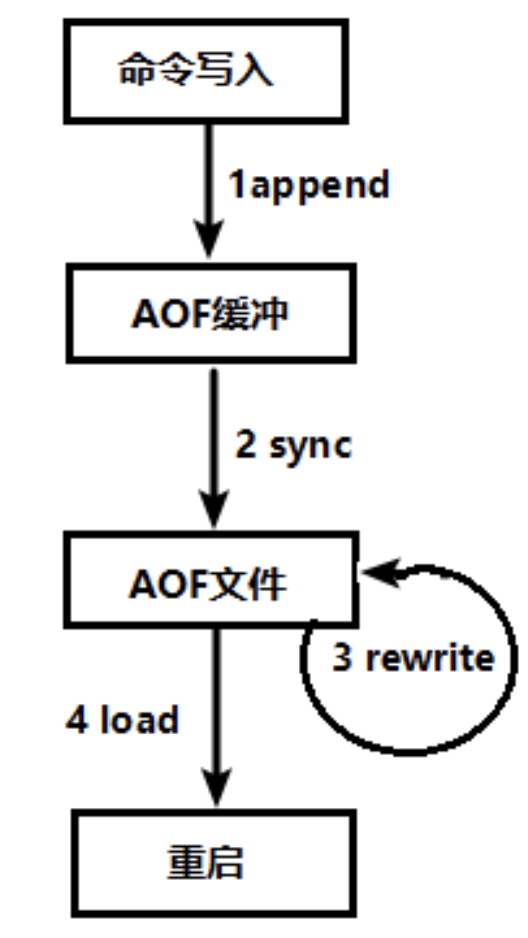 redis（13）持久化操作-AOF