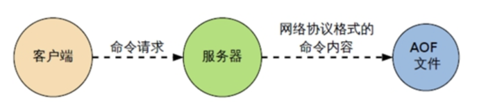 redis（13）持久化操作-AOF