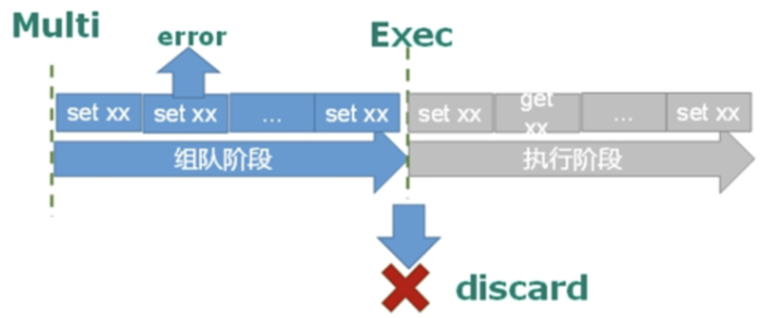 redis（10）事务和锁机制秒杀