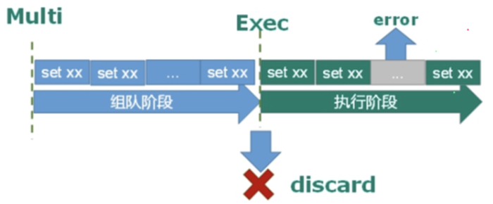 redis（10）事务和锁机制秒杀