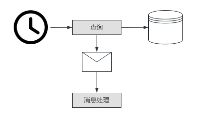 如何实现千万级优惠文章的优惠信息同步