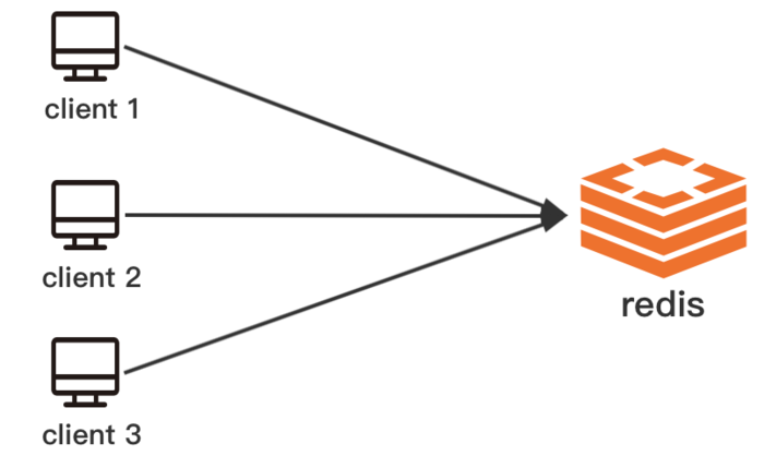 Redis进阶一之浅析redis各种部署方案
