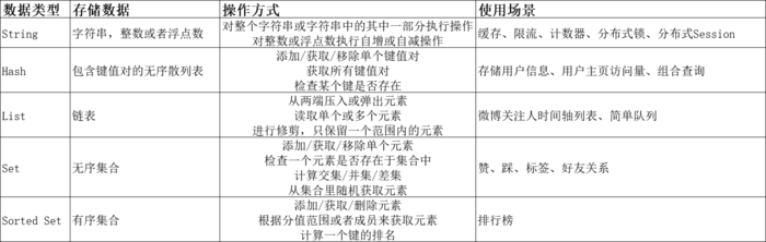 Redis数据结构和使用场景，redis内存淘汰策略