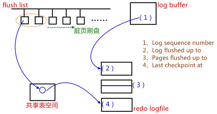 MySQL笔记之Checkpoint机制