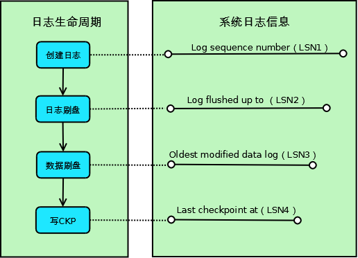 MySQL笔记之Checkpoint机制