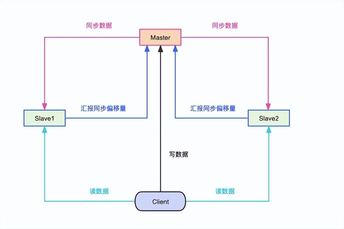 Redis集群介绍及测试思路