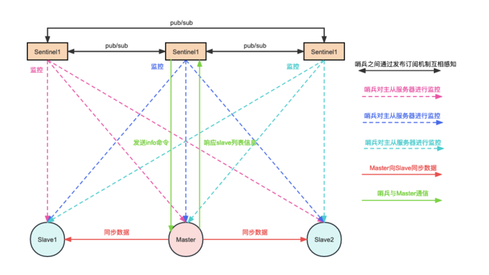 Redis集群介绍及测试思路