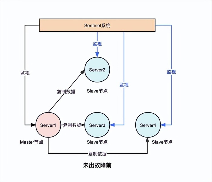 Redis集群介绍及测试思路