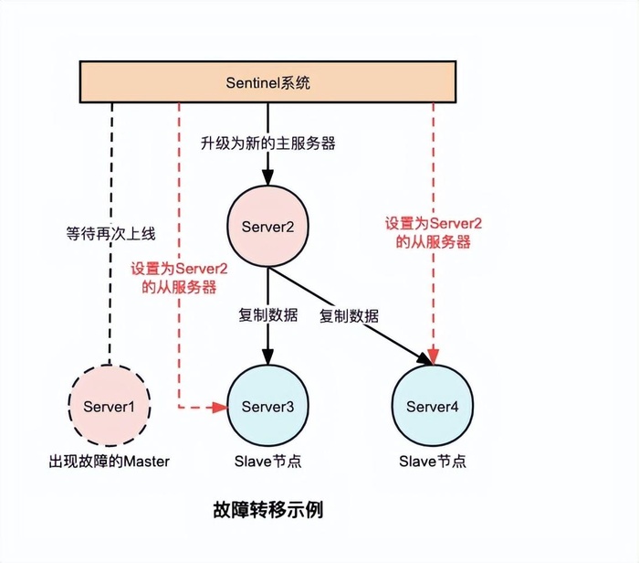 Redis集群介绍及测试思路