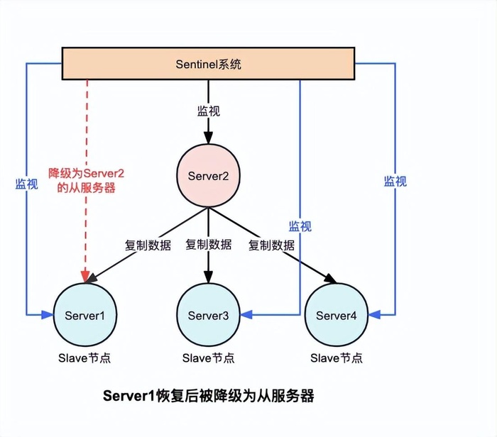 Redis集群介绍及测试思路