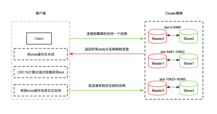 Redis集群介绍及测试思路