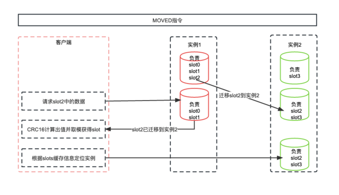 Redis集群介绍及测试思路