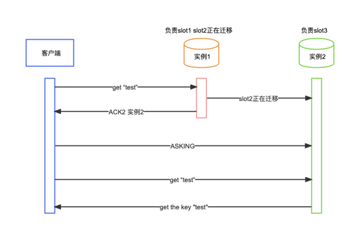 Redis集群介绍及测试思路