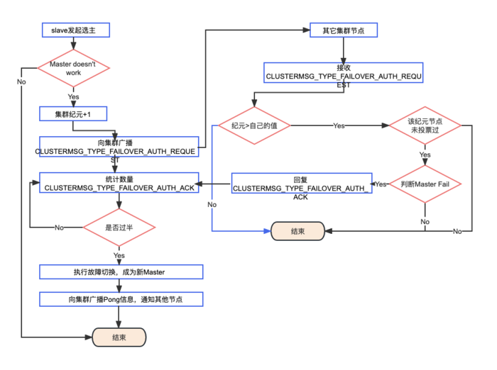 Redis集群介绍及测试思路