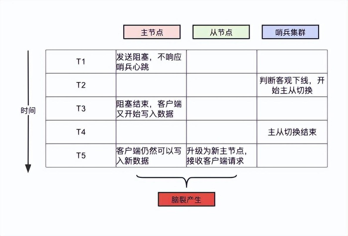 Redis集群介绍及测试思路