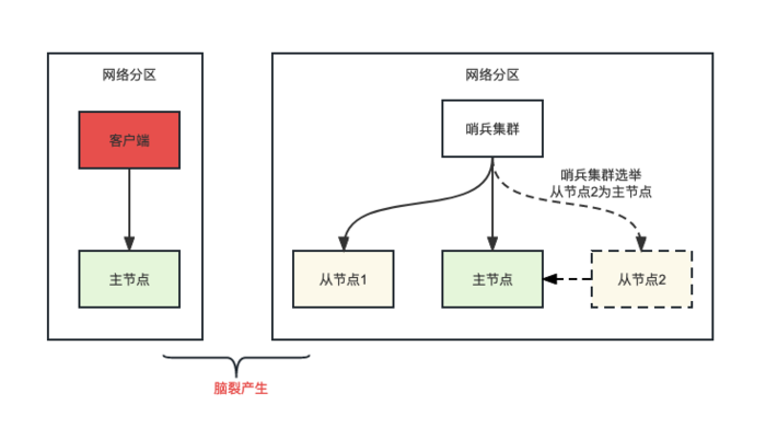 Redis集群介绍及测试思路