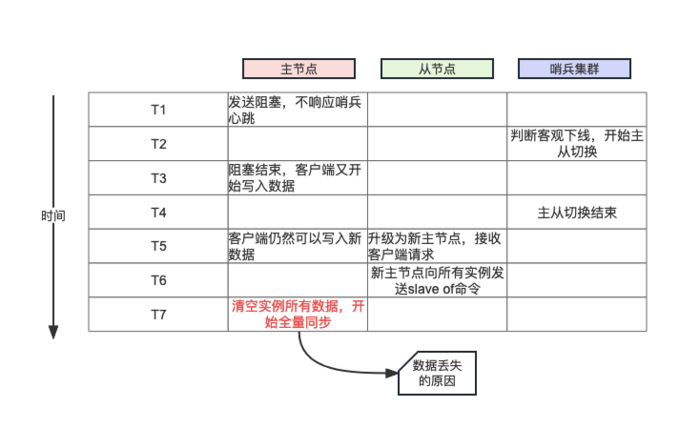 Redis集群介绍及测试思路