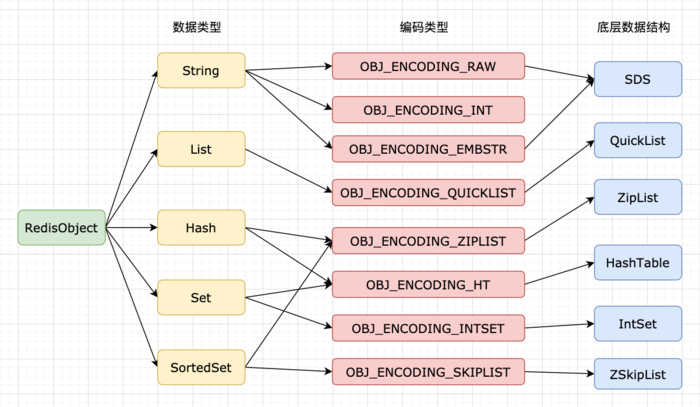 Redis 对象结构