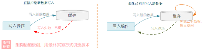 Redis缓存何以一枝独秀？(2) —— 聊聊Redis的数据过期、数据淘汰以及数据持久化的实现机制