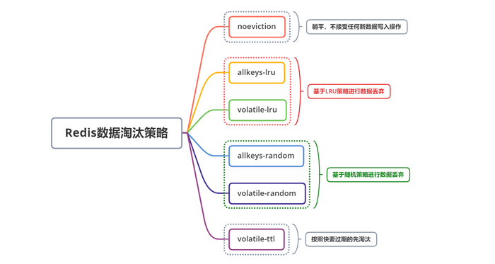 Redis缓存何以一枝独秀？(2) —— 聊聊Redis的数据过期、数据淘汰以及数据持久化的实现机制